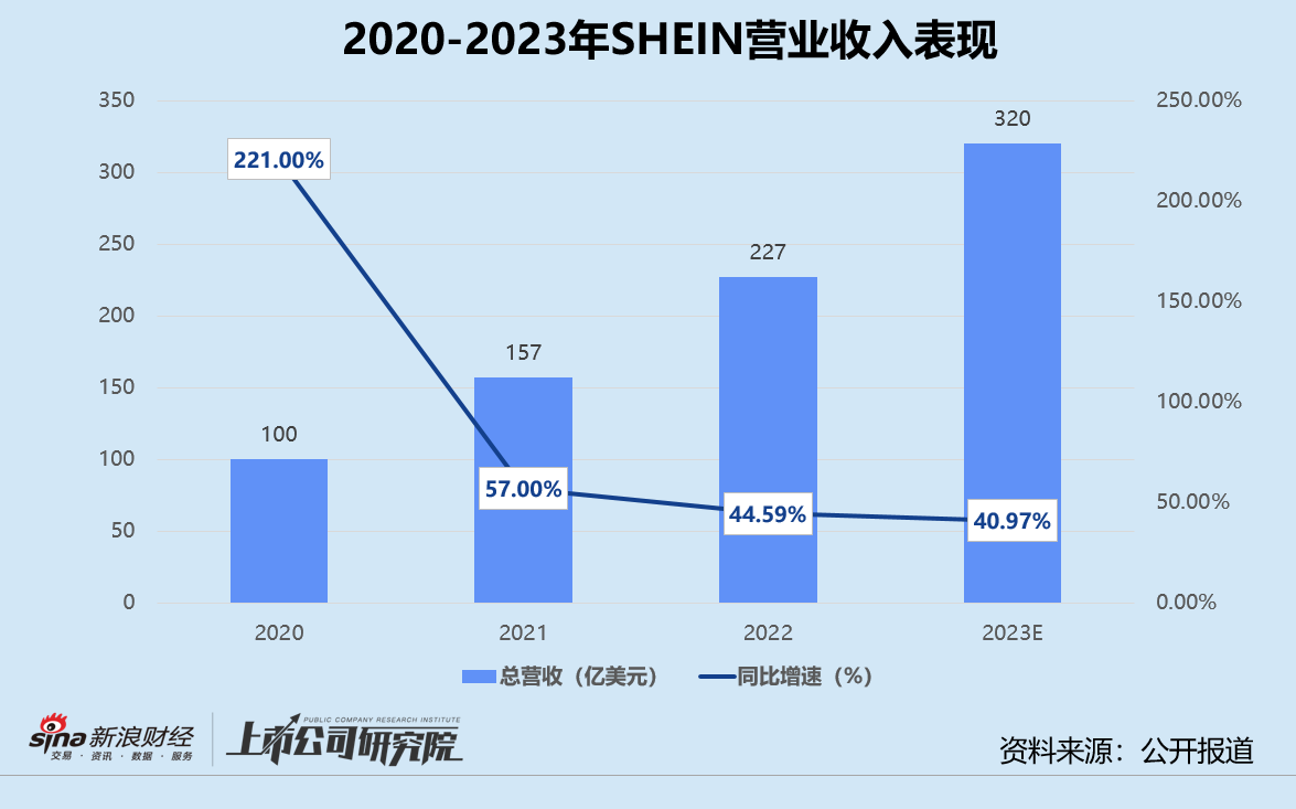 营收放缓、估值缩水、诉讼缠身 秘密递表的SHEIN还剩多少想象空间？