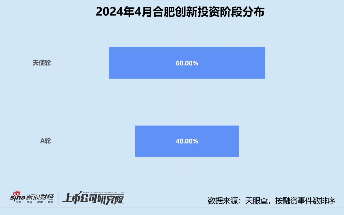 创投月报 | 合肥创新投资：为怀远县设亿元专项基金 早期天使轮项目占比六成