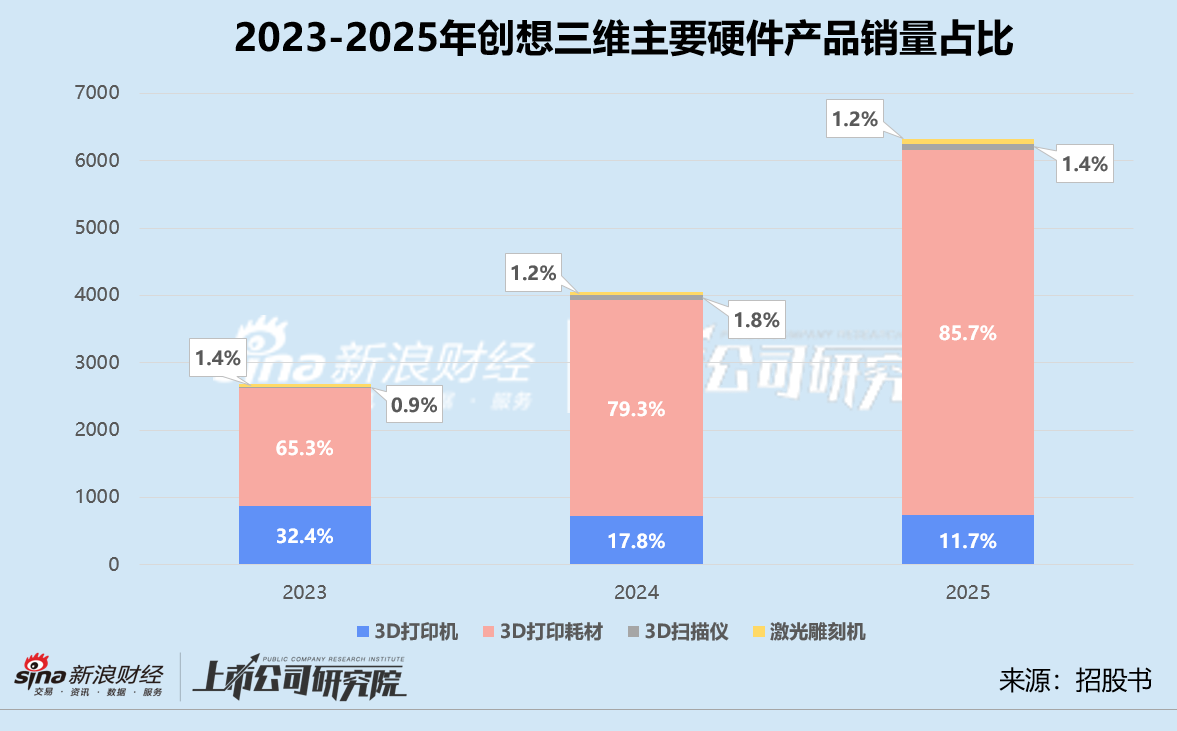 创想三维再闯港交所：大额分红致亏损、线上销售靠亚马逊 连续两年增收不增利