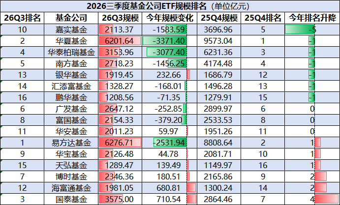 基金公司ETF规模排名退步榜：嘉实基金从第5降至第10，华夏、华泰柏瑞、南方、银华、汇添富、鹏华排名降1位