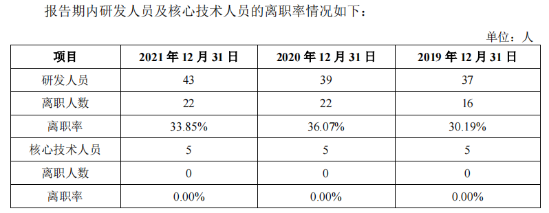 资料来源：招股书