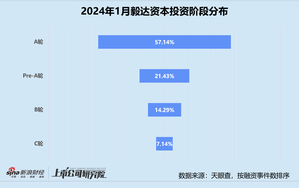 创投月报 | 毅达资本：1月投资数量同环比双升 25亿绿色基金落地江苏宜兴