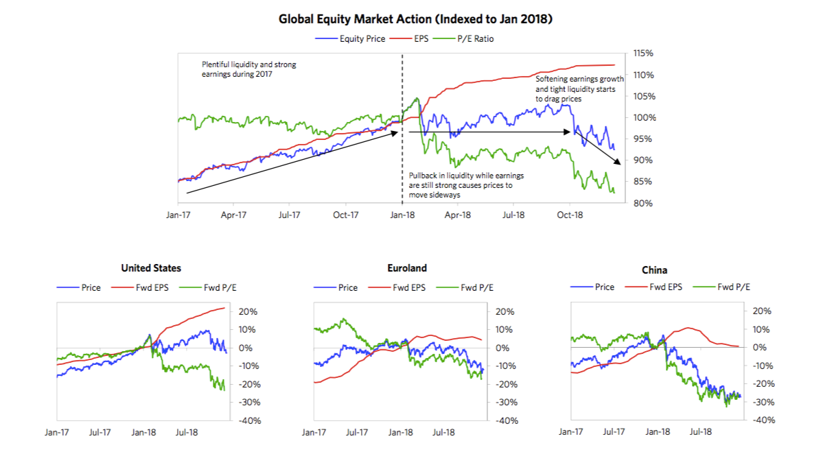 全球主要市场在EPS稳定增长情况下估值变低（来源：Bridgewater、新浪财经整理）
