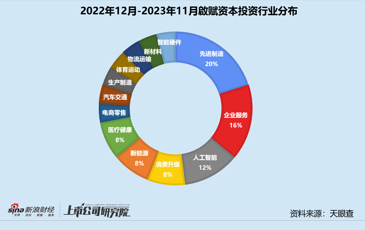 年终盘点 | 一级市场新旧秩序更迭 红杉中金啟赋战绩几何