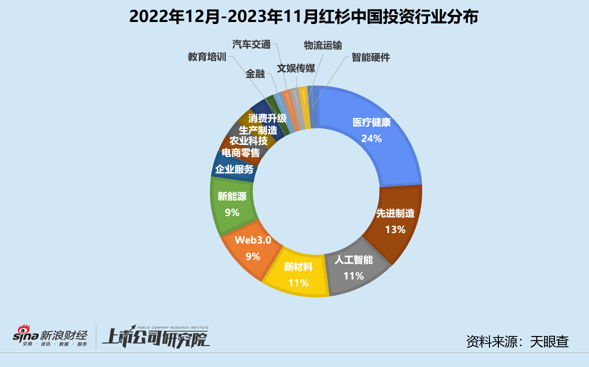 年终盘点 | 一级市场新旧秩序更迭 红杉中金啟赋战绩几何