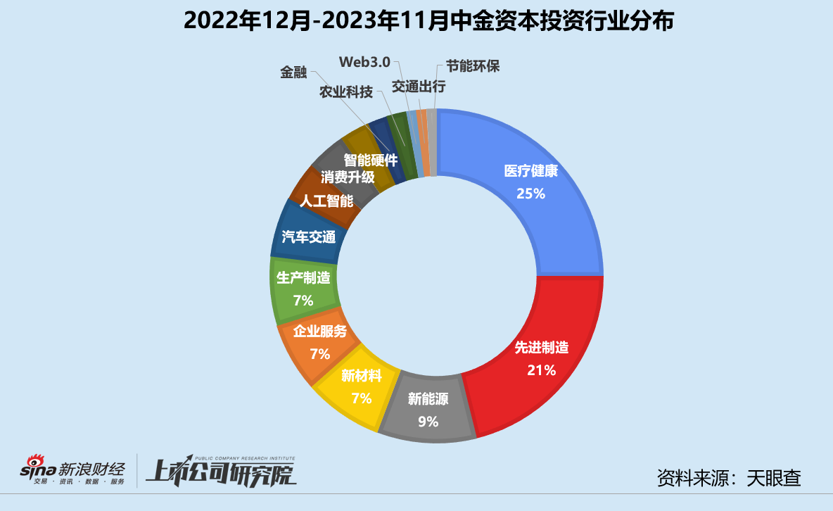 年终盘点 | 一级市场新旧秩序更迭 红杉中金啟赋战绩几何