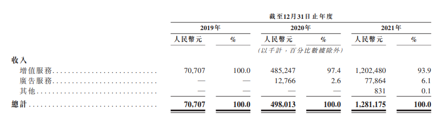 来源:公司招股书