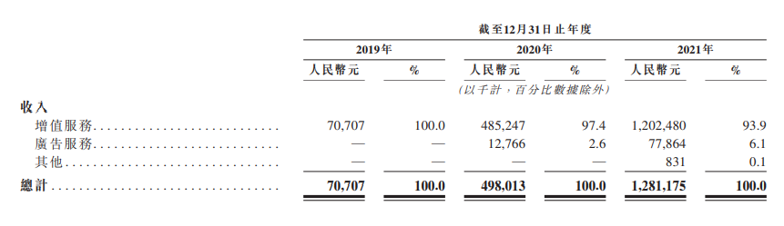 来源：公司招股书