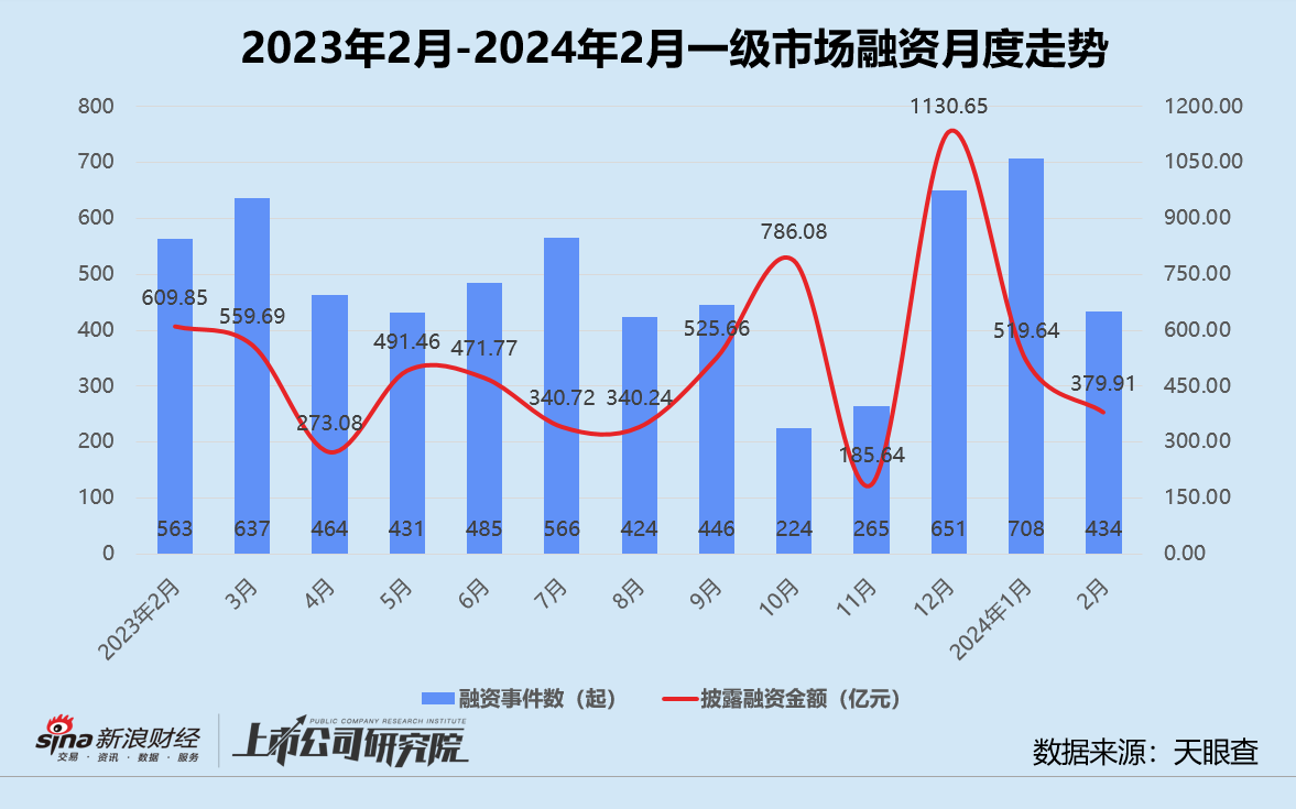 创投月报 | 2月单笔融资额缩水近20%：蔚来资本二期人民币基金关账 月之暗面投后估值达25亿美元