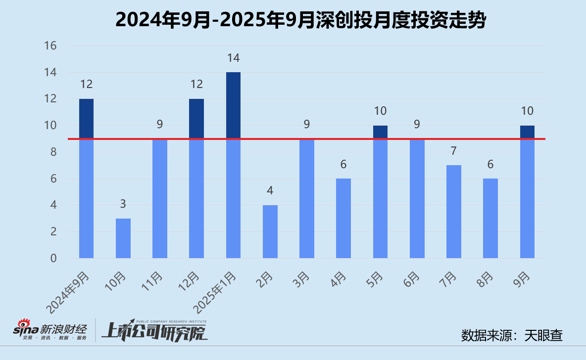 创投月报 | 深创投:设20亿中小企业发展基金投硬科技 一半被投项目位于长三角地区