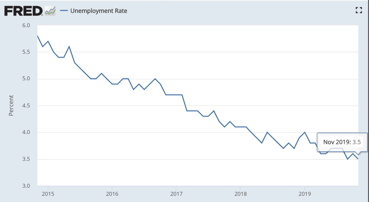 　　据美国劳动统计局（BLS）公布的8月非农就业报告（NFP）显示，当月美国失业率为3.5%，市场预期为3.6%。（图片来源：Fred、新浪财经整理）