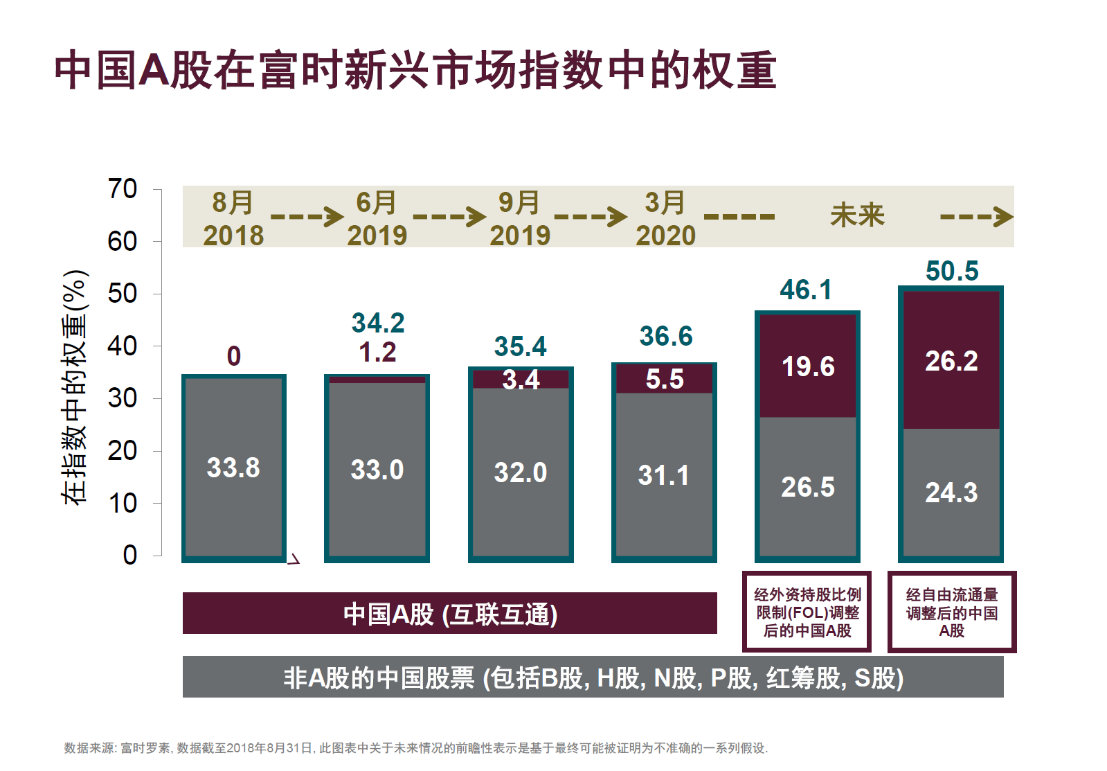 A股在富时新兴市场指数中的权重（来源：富时罗素、新浪财经整理）