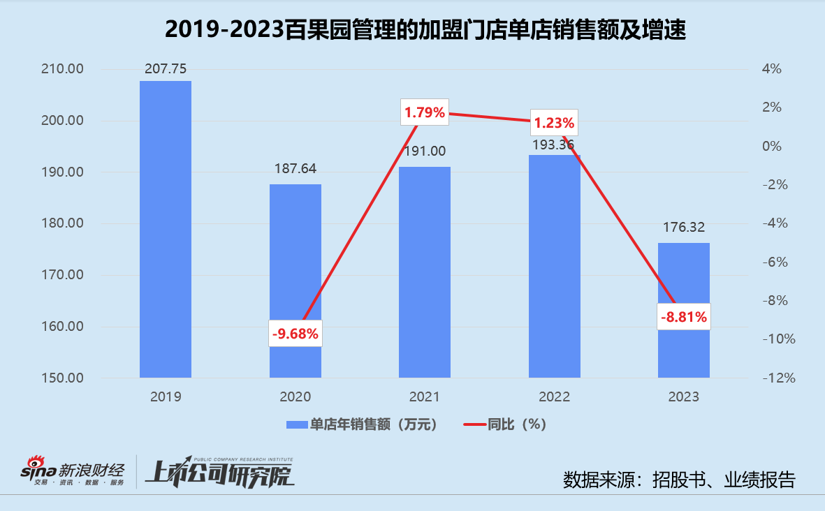 百果园2023年增长近乎停滞、单店收入缩水 收购般果科技谋转型ToB