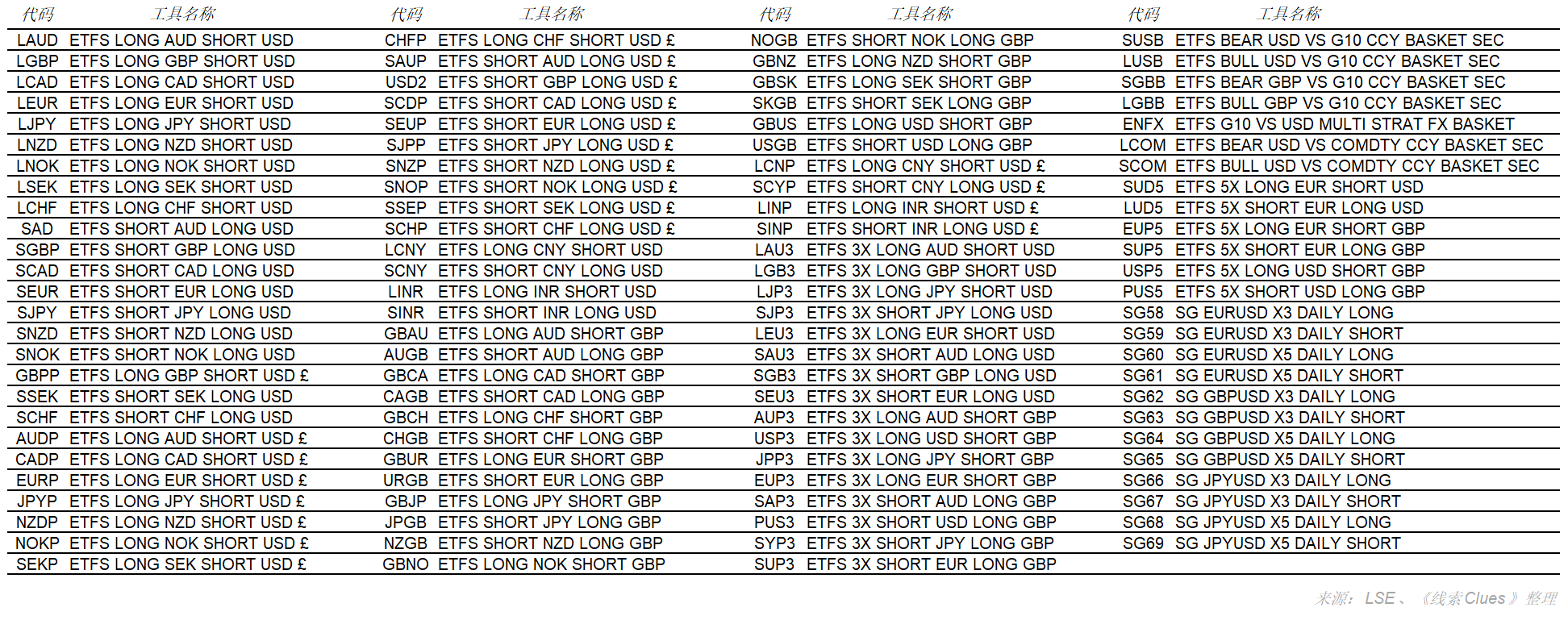  伦交所（LSE）交易所交易商品（ETC）外汇类产品列表，数据截至2019年4月1日（图片来源：新浪财经）