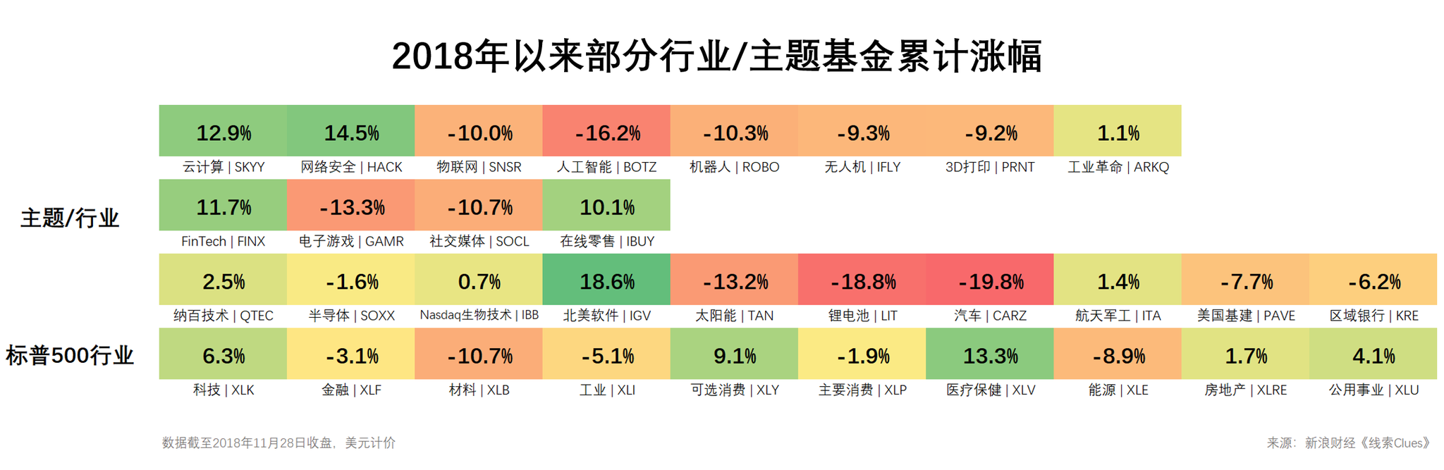 截至11月28日收盘，年初以来美股市场部分行业/主题基金累计涨幅（图片来源：新浪财经）