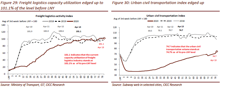 图3：货运物流活跃指数（左）；图4：城镇居民交通指数（右）