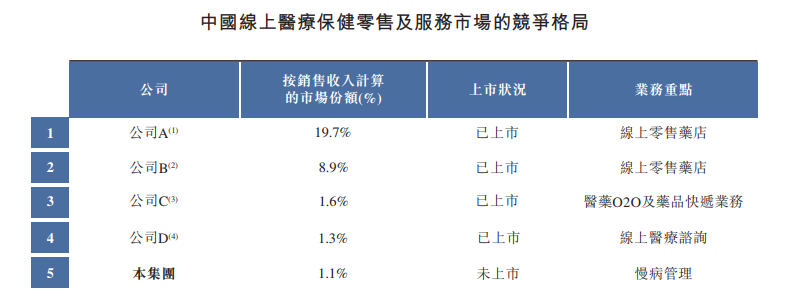 资料来源：招股书