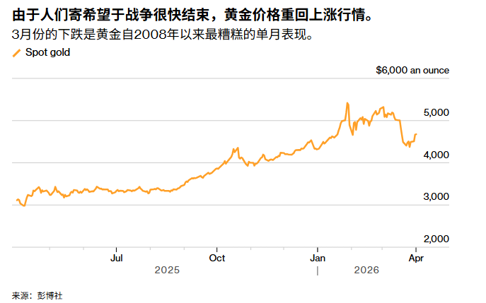 ATFX:特朗普称两到三周结束战争 黄金交易逻辑生变