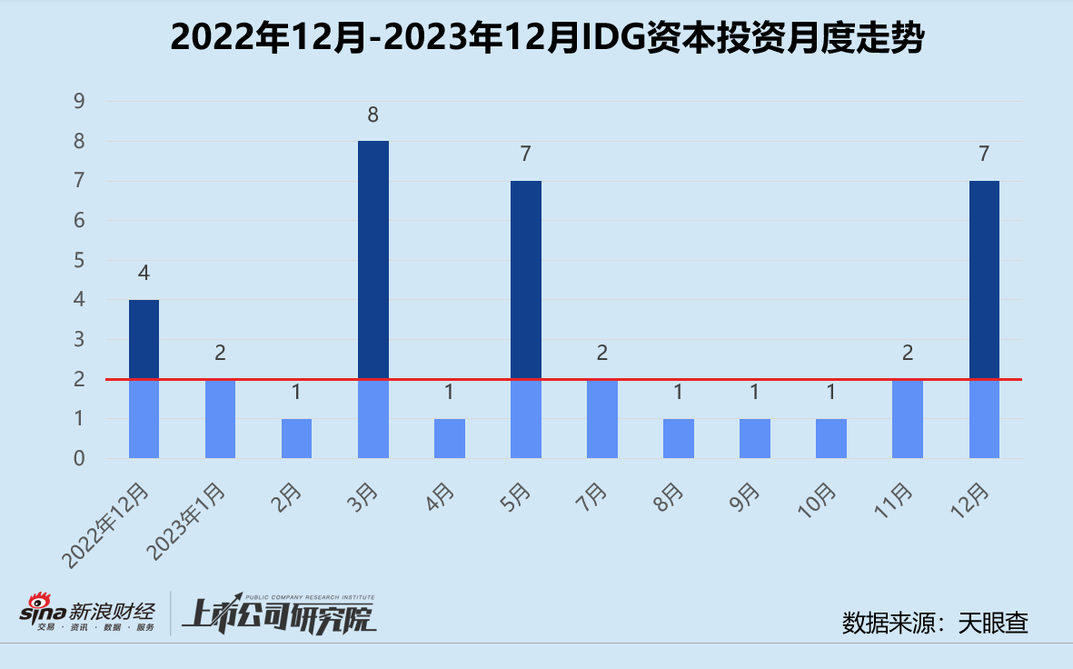 创投月报 | IDG资本：12月投资节奏同、环比双升 代管51亿全国社保长三角专项基金