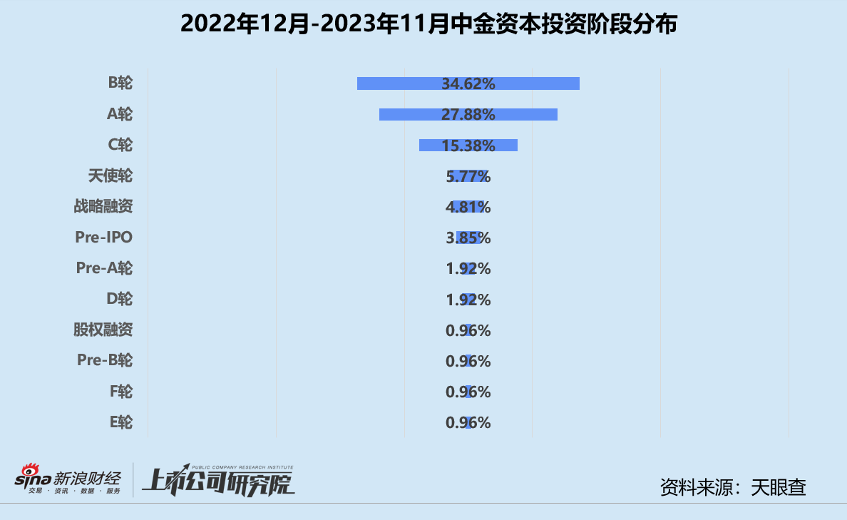 年终盘点 | 一级市场新旧秩序更迭 红杉中金啟赋战绩几何
