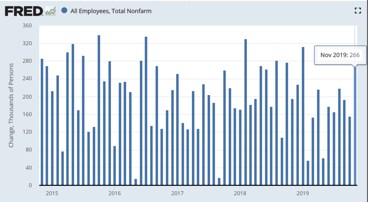 　　据美国劳动统计局（BLS）公布的11月非农就业报告（NFP）显示，当月美国非农就业人数增加26.6万人，远高于市场预估的18.8万。（图片来源：Fred、新浪财经整理）