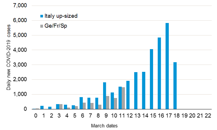 　　图表： 意大利与德国/法国/西班牙的每日新增新型冠状病毒感染病例情况（预测1周） 资料来源： 世界卫生组织和约翰霍普金斯大学，截至2020年3月10日。仅供说明之用。
