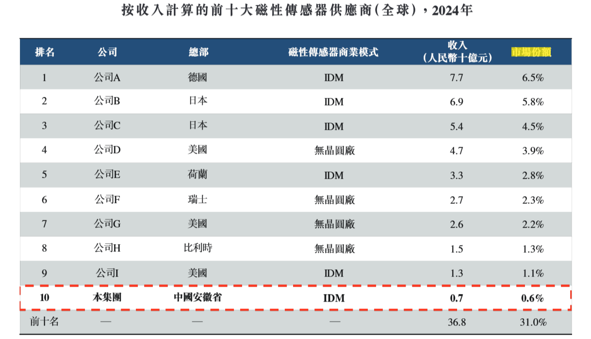 图源：招股书