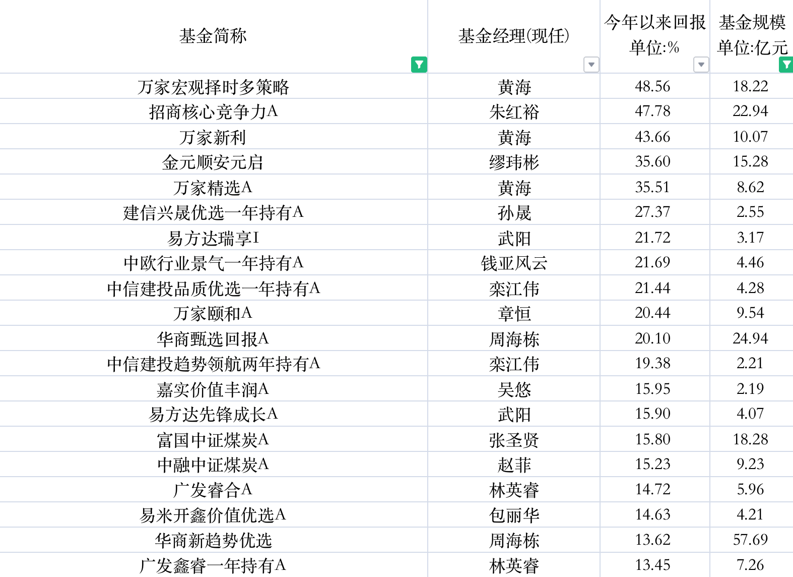 2022主动型基金红榜：万家基金黄海夺冠，招商基金朱红裕、金元顺安基金缪玮彬年度收益超35%