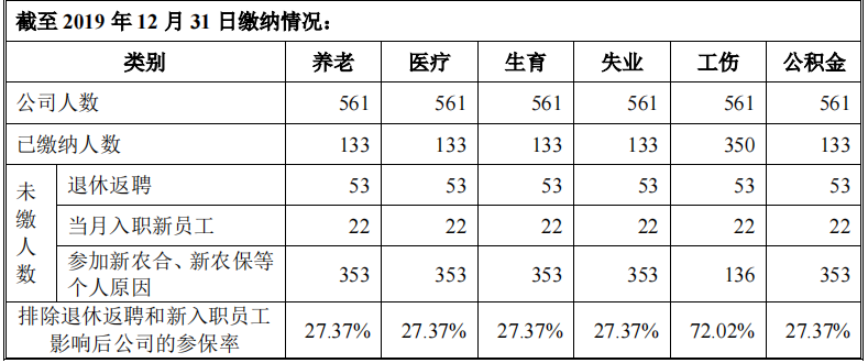 资料来源:招股书