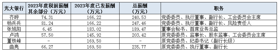 注：新浪金融研究院根据上市行公告和年报整理