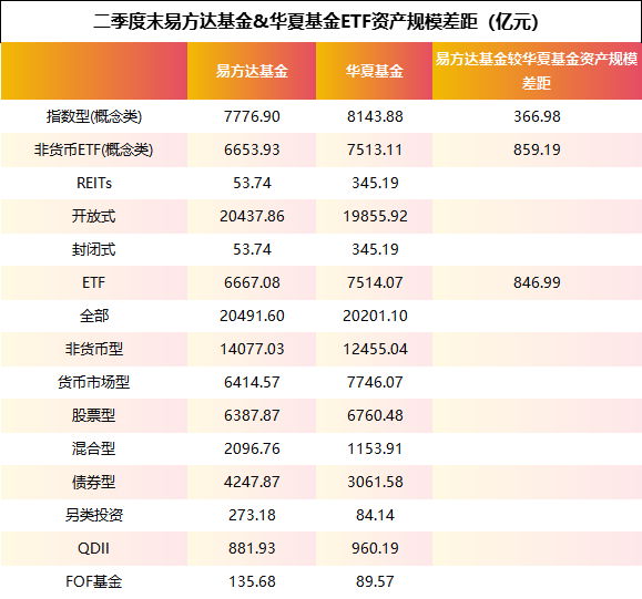 ETF双雄格局生变!易方达三季度发力,与华夏ETF规模差距缩水逾400亿 ETF双雄格局生变!易方达三季度发力,与华夏ETF规模差距缩水逾400亿