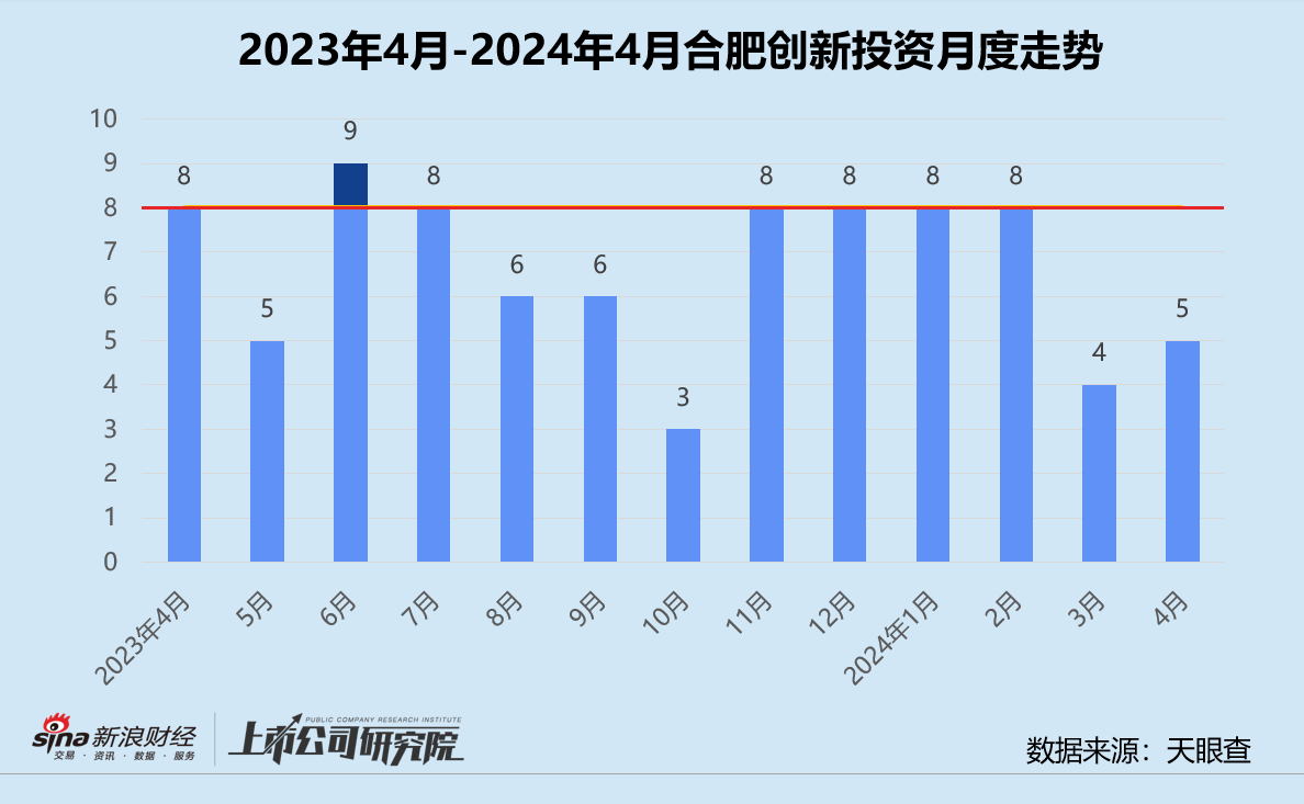 创投月报 | 合肥创新投资：为怀远县设亿元专项基金 早期天使轮项目占比六成