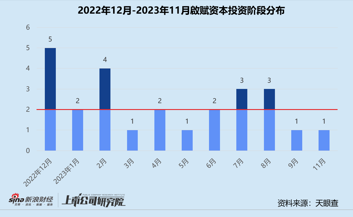 年终盘点 | 一级市场新旧秩序更迭 红杉中金啟赋战绩几何