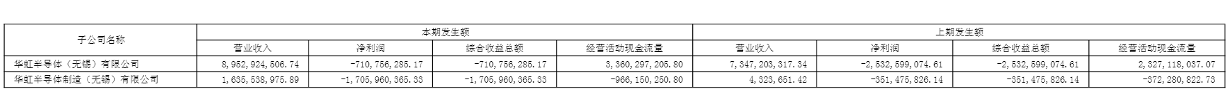无锡两家非全资子公司的功绩发扬（尊府起首：公司年报）