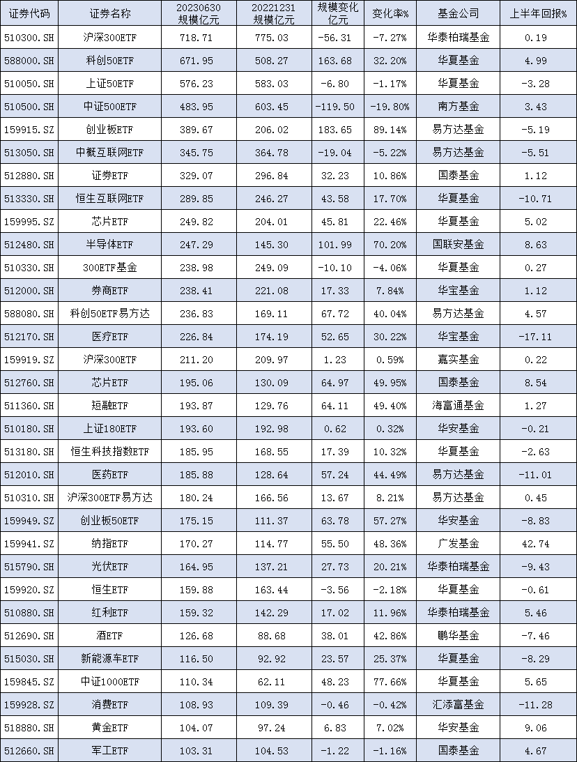 3只ETF规模暴增百亿：易方达创业板ETF增184亿元，华夏科创50ETF增164亿元，国联安半导体ETF增102亿（附表）