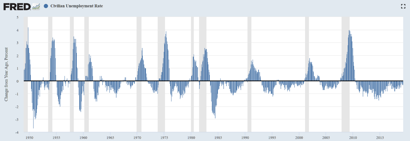 美国失业率相对于一年前的百分点变化（来源：Fred、新浪财经整理）