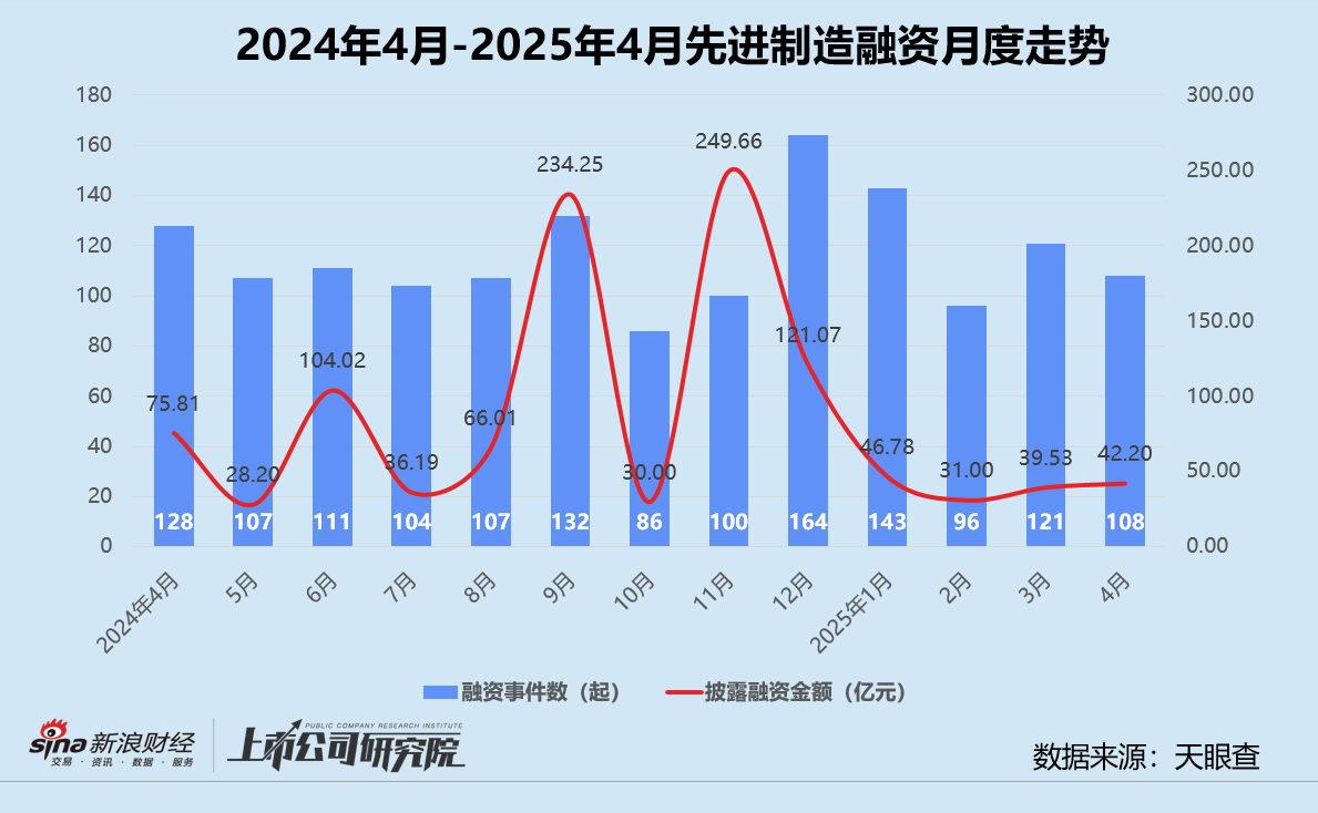 创投月报 | 4月投资事件、金额同比双降：弘毅携五粮液设新能源新材料基金 养元饮品斥16亿跨界参投长控集团 (http://www.hilij.com/) hmid 第6张