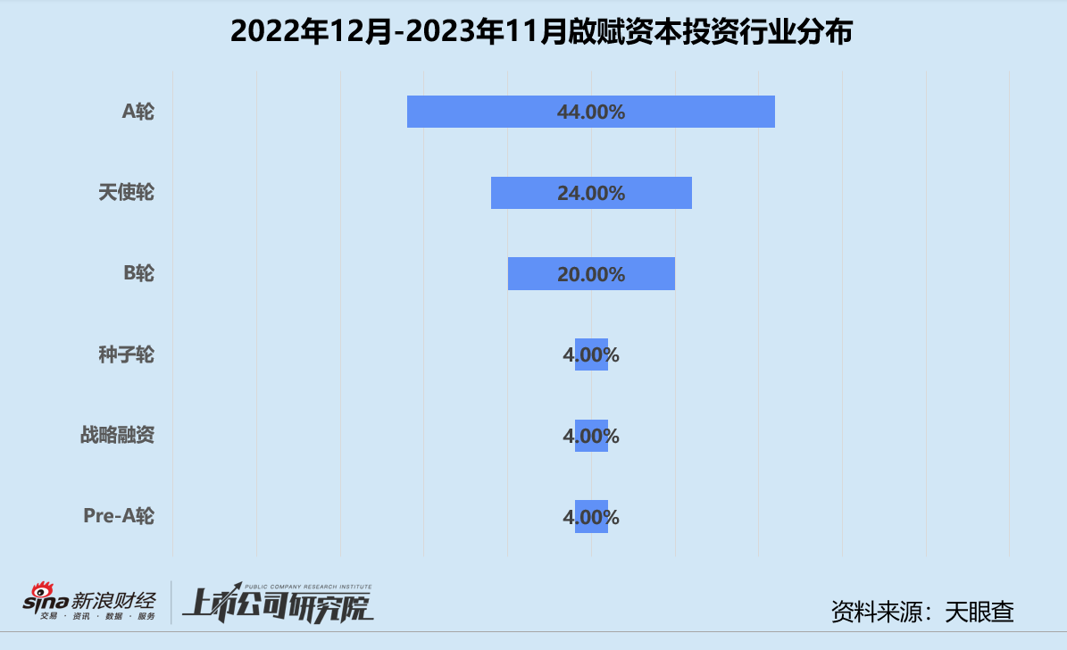 年终盘点 | 一级市场新旧秩序更迭 红杉中金啟赋战绩几何