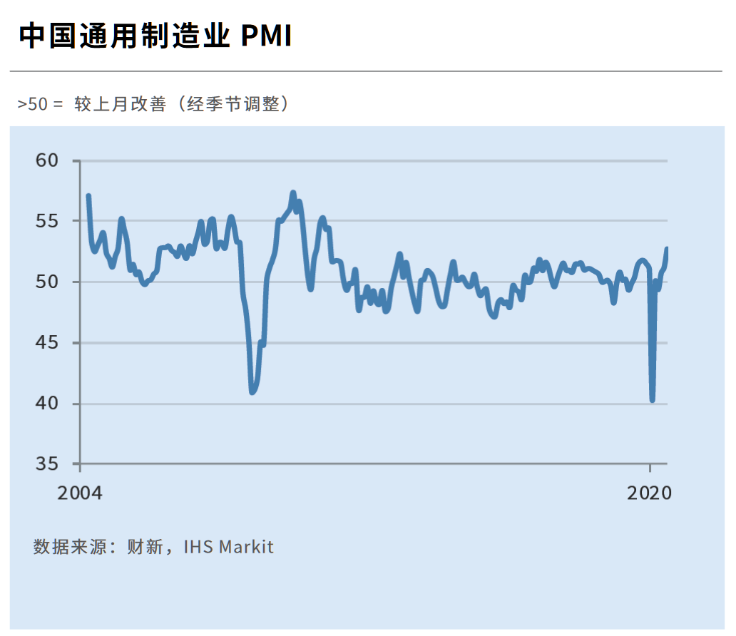 财新中国制造业PMI录得九年半来最高（图片来源：IHS Markit）