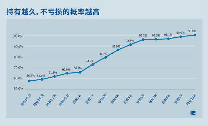 基金E课堂|持有多久能不亏钱？