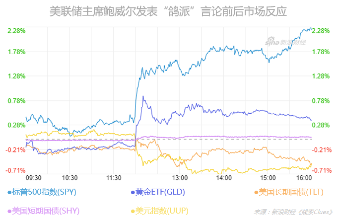 北京时间29日凌晨，美联储主席鲍威尔发表“鸽派”言论前后的市场反应（以交易所交易基金表征)（图片来源：新浪财经）