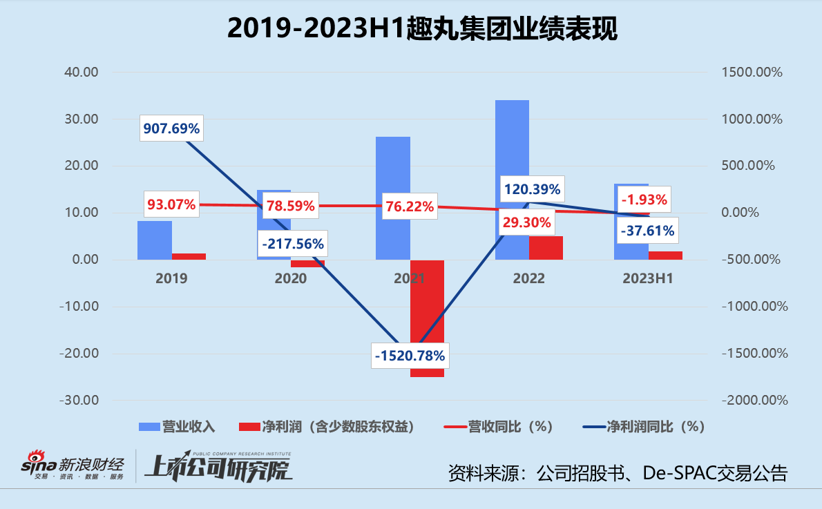 趣丸集团拟赴港De-SPAC上市：合并估值82.15亿港元 营利双降、毛利率走低、监管风险不容忽视