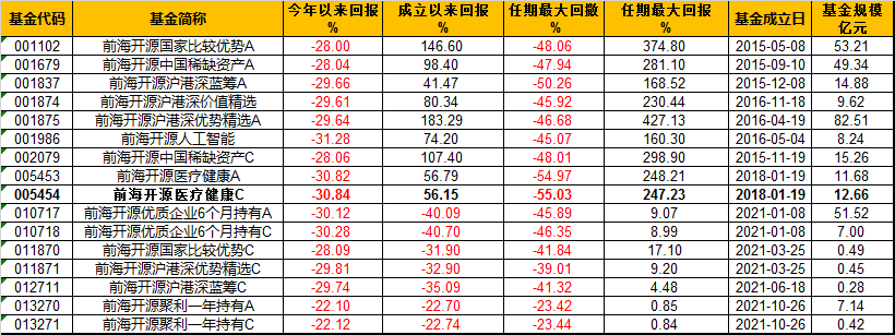 数据来源:WIND 截止日期:2022年4月21日