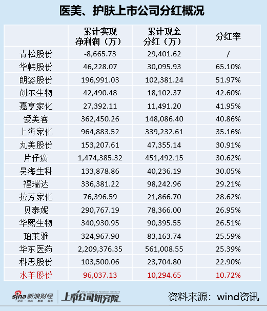 水羊股份多项分红率垫底且曾连续4年不分红 福瑞达募资超90亿分红却不足10亿