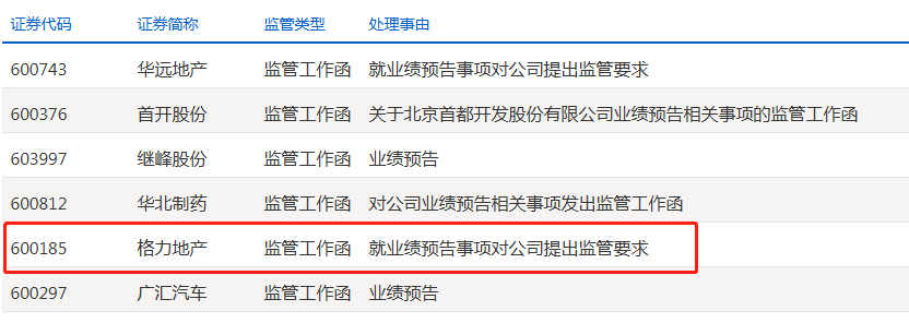 格力地产上市以来首亏收监管函 “三驾马车”均不顺利_大眼楼管_财经地产公司原创