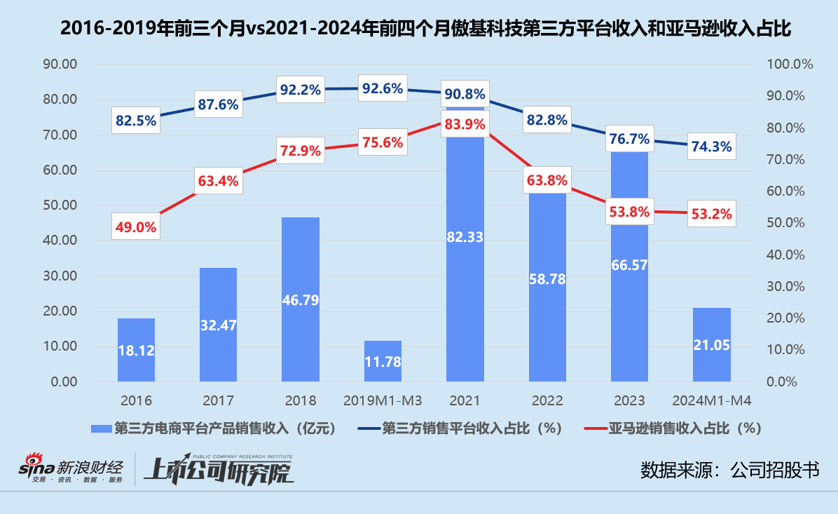 傲基科技通过聆讯背后:亚马逊依赖症难解 浙民投浮亏急撤资