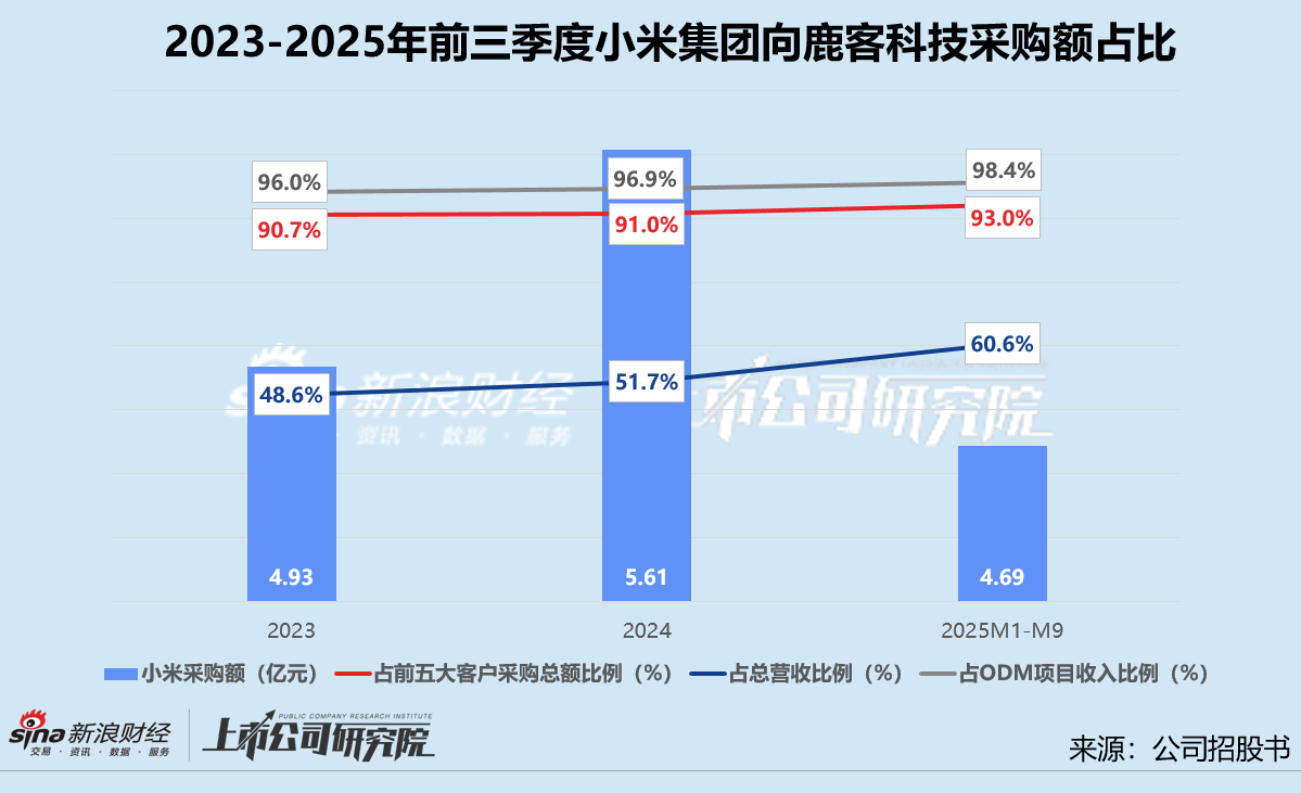 鹿客科技递表港交所：小米贡献六成营收压价又压账 过半机构投资方已进入退出期