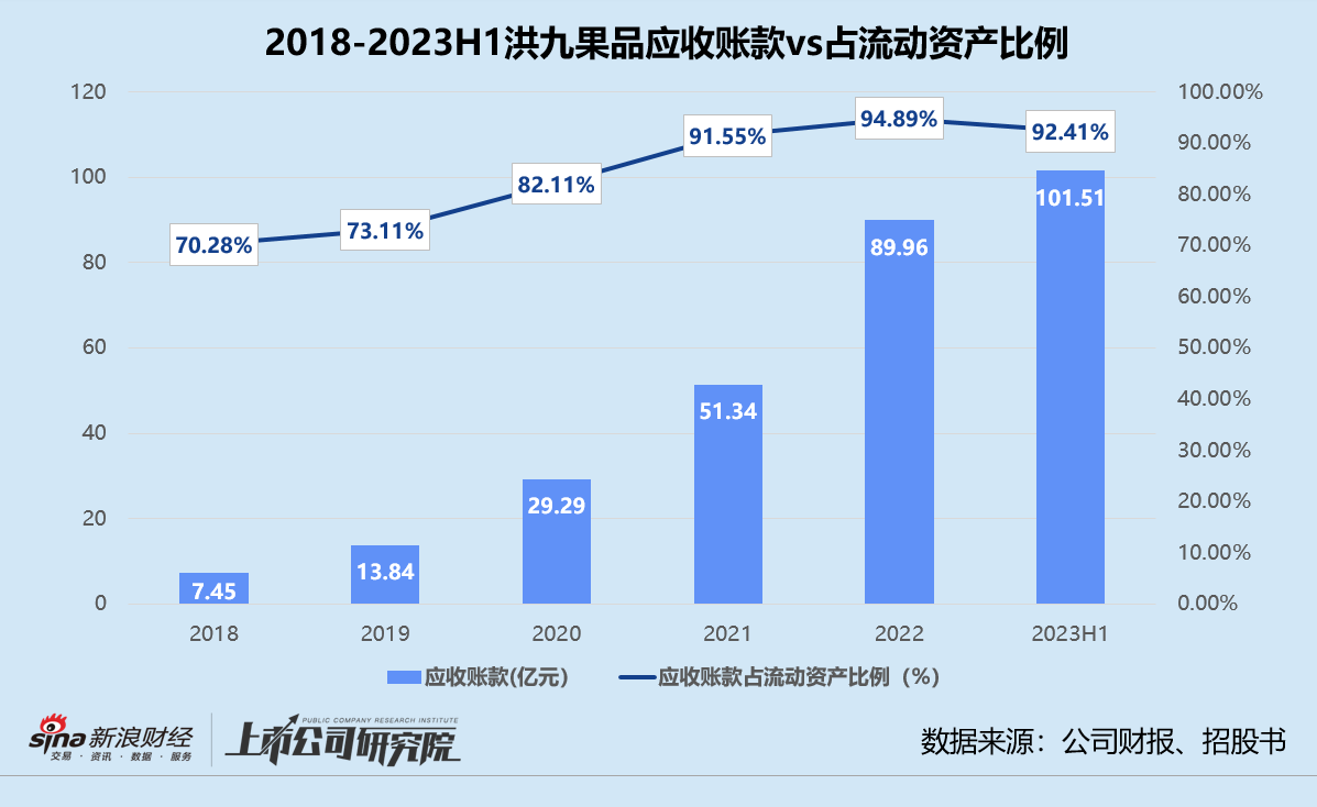 爆雷前兆？年报“难产”、转型不利 洪九果品应收账款高达百亿