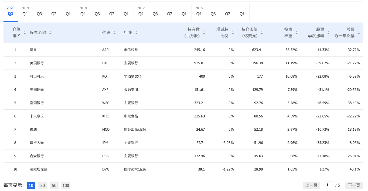 通过新浪财经13F数据栏目了解伯克希尔·哈撒韦的持股情况（图片来源：新浪财经）