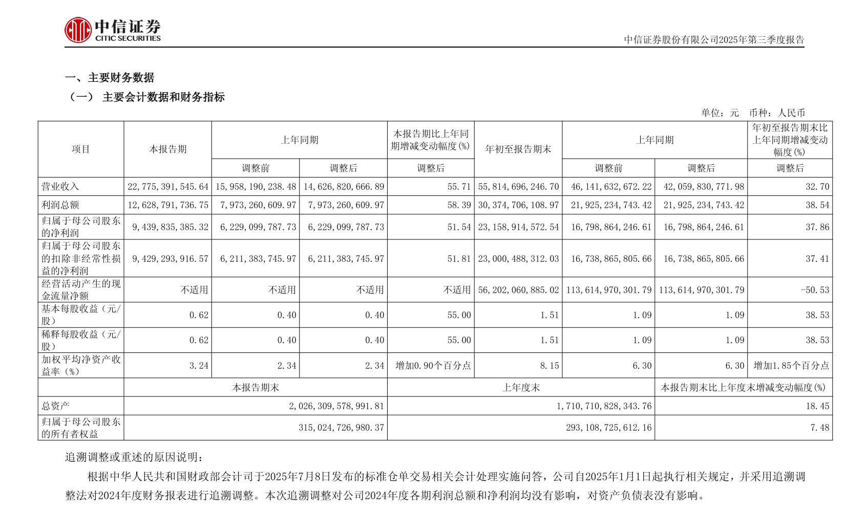首家两万亿券商诞生！中信证券三季度日赚超1亿，尾盘再遭10亿压单